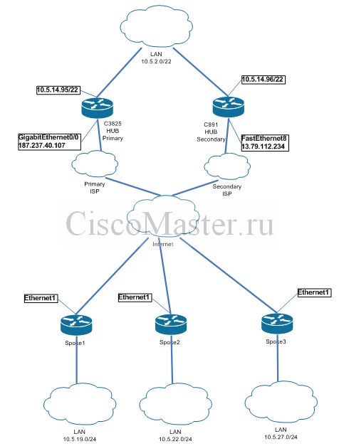 DMVPN_and_Secondary_ISP_0.jpg