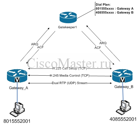 cisco_h.323_gatekeeper._teoriya_gatekeeper_admission_request_ciscomaster.ru.jpg