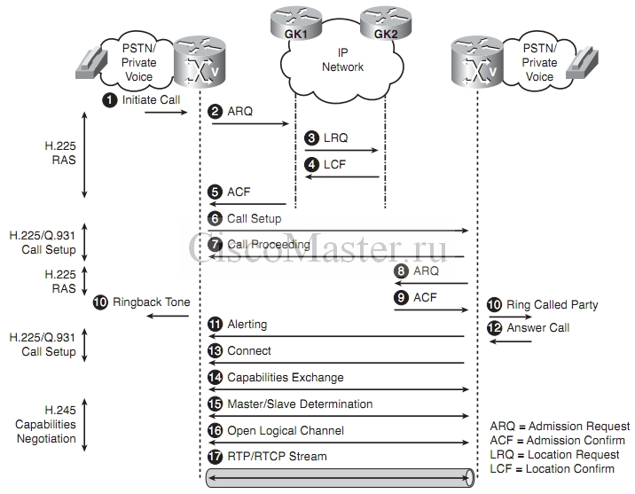 cisco_h.323_gatekeeper._teoriya_gatekeeper_ras_interzone_call_setup_ciscomaster.ru.jpg