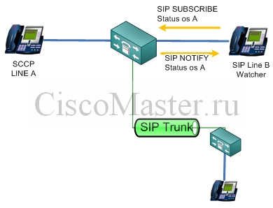 cucm_native_presence_ili_monitoring_sostoyaniya_linii_soseda_sip_trunk_ciscomaster.ru_0.jpg