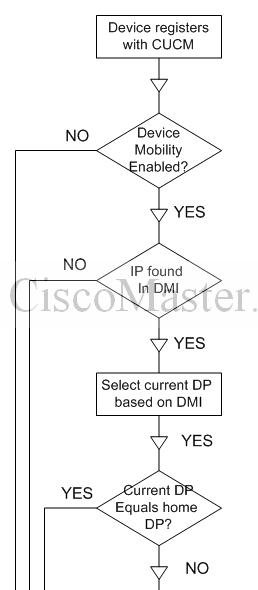 device_mobility_operation_chart01_ciscomaster.ru.jpg