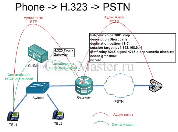 dtmf_i_ego_nastroyka._chast2._prakticheskie_primery_phone-h323-pstn_cisconaster.ru.jpg