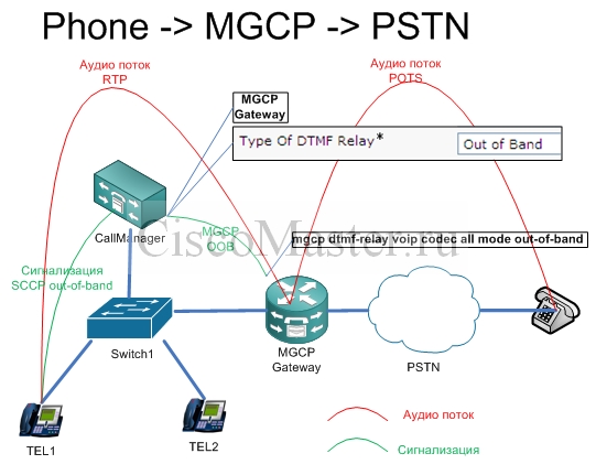 dtmf_i_ego_nastroyka._chast2._prakticheskie_primery_phone-mgcp-pstn_cisconaster.ru.jpg