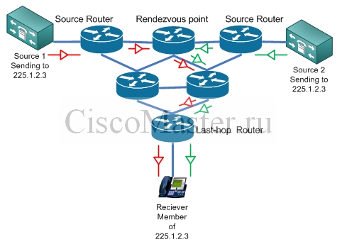 multicast_moh_multicast_shared_distribution_tree_ciscomaster.ru.jpg