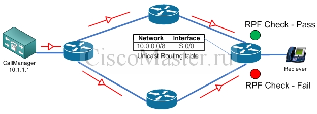 multicast_moh_rpf_ciscomaster.ru.jpg