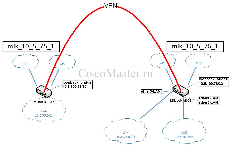 probros_broadcast_domain_poverh_l3_na_mikrotik_01_ciscomaster.ru.jpg