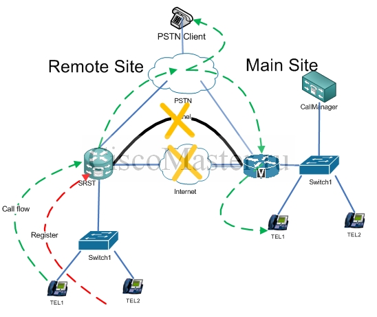 srst._teoriya_chast_1_call_flow_after_switchover_scheme_ciscomaster.ru.jpg