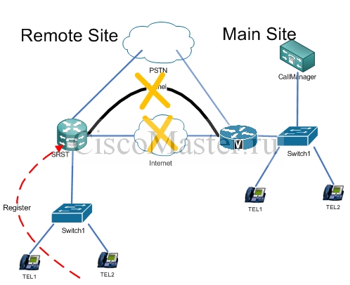 srst._teoriya_chast_1_switchover_signaling_scheme_ciscomaster.ru.jpg