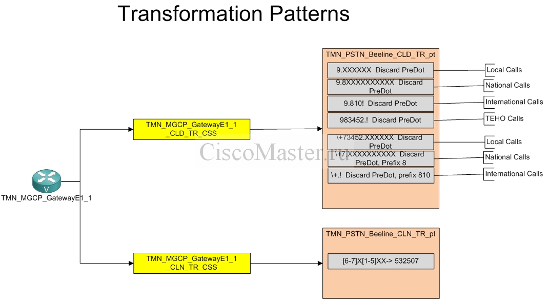 voprosy_pravilnogo_postroeniya_dialplana_dialplan_v_krupnoy_organizacii_transformations_pattern_ciscomaster.ru.jpg